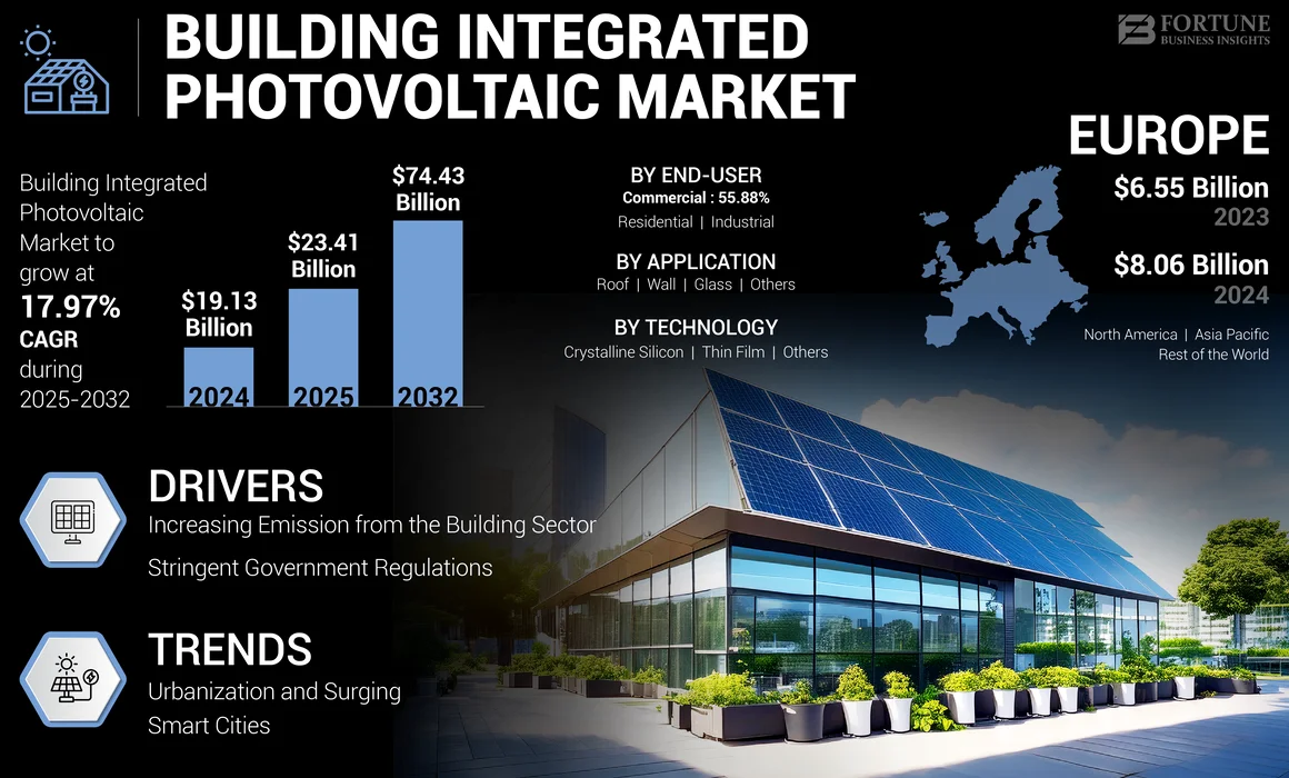 Building Integrated Photovoltaics Market 