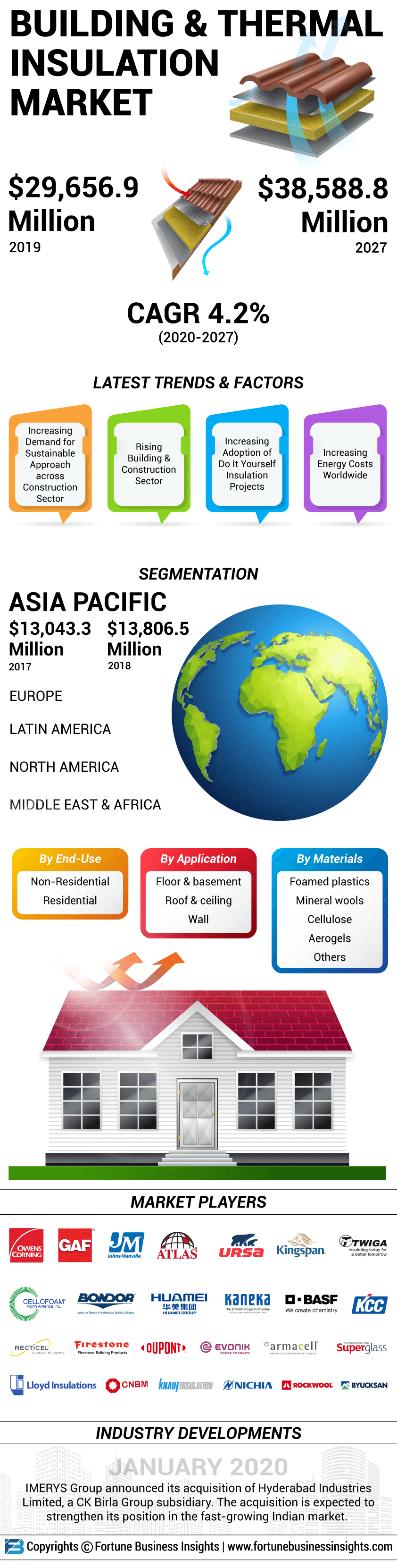Building Thermal Insulation Market