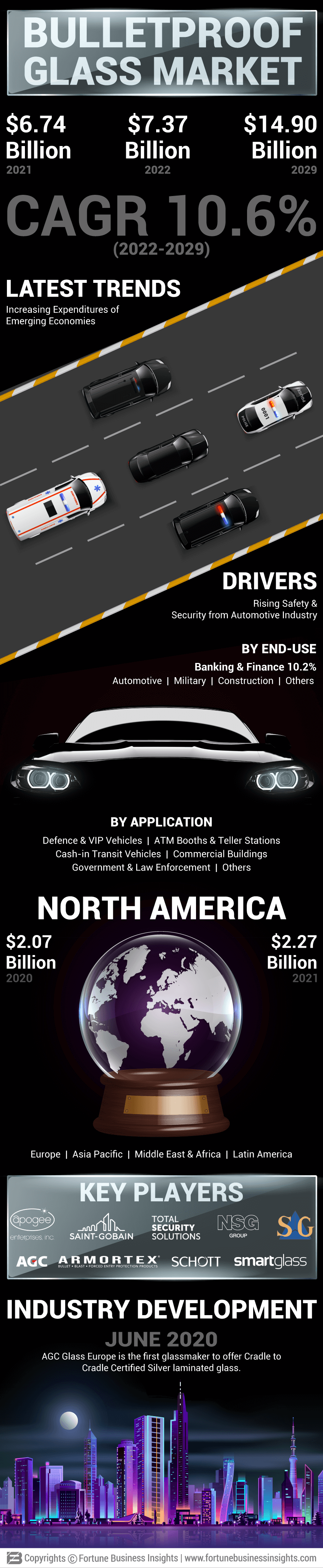 Bullet Proof Glass Market