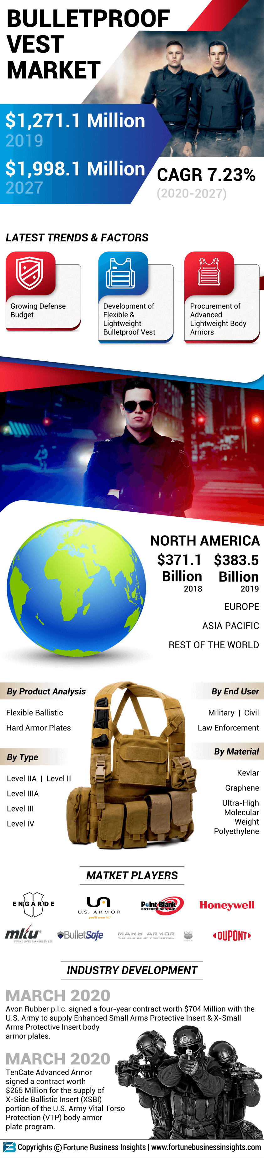 Bulletproof Vest Market