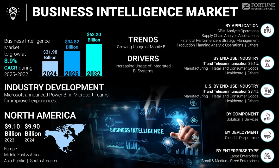 Business Intelligence (BI) market