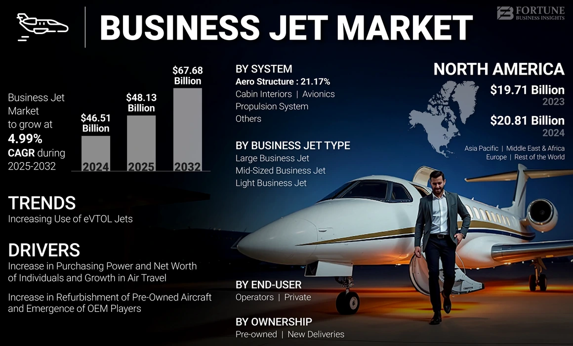 Business Jet Market