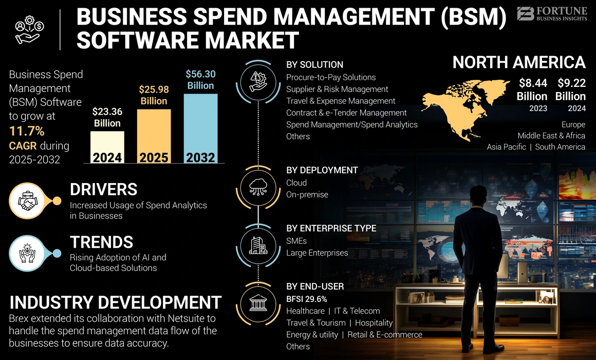 Business Spend Management (BSM) Software Market
