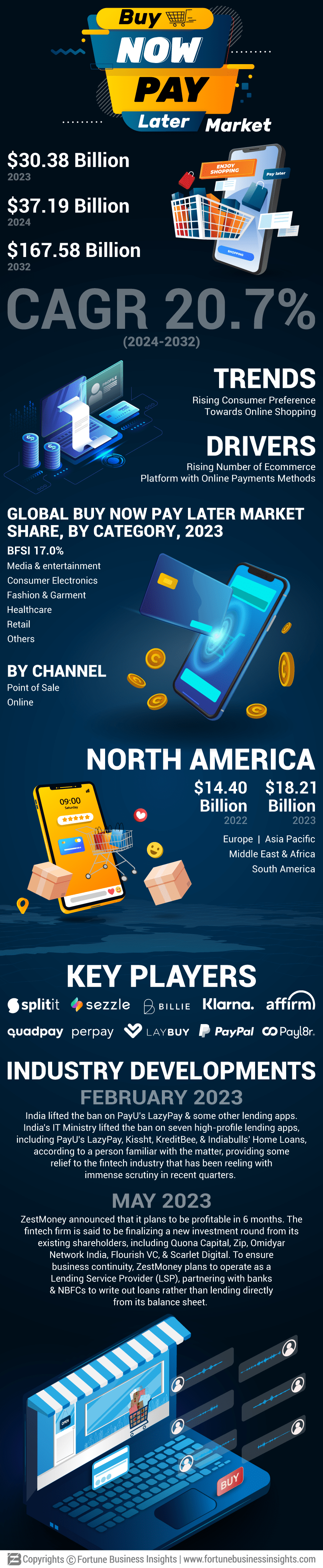 Buy Now Pay Later Market