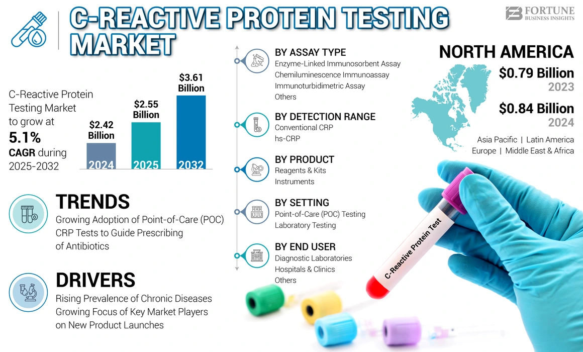 C-Reactive Protein Testing Market