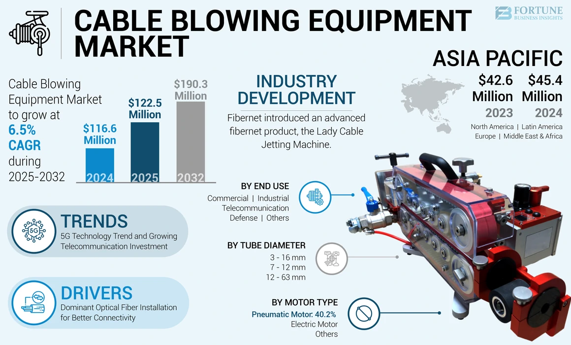 Cable Blowing Equipment Market