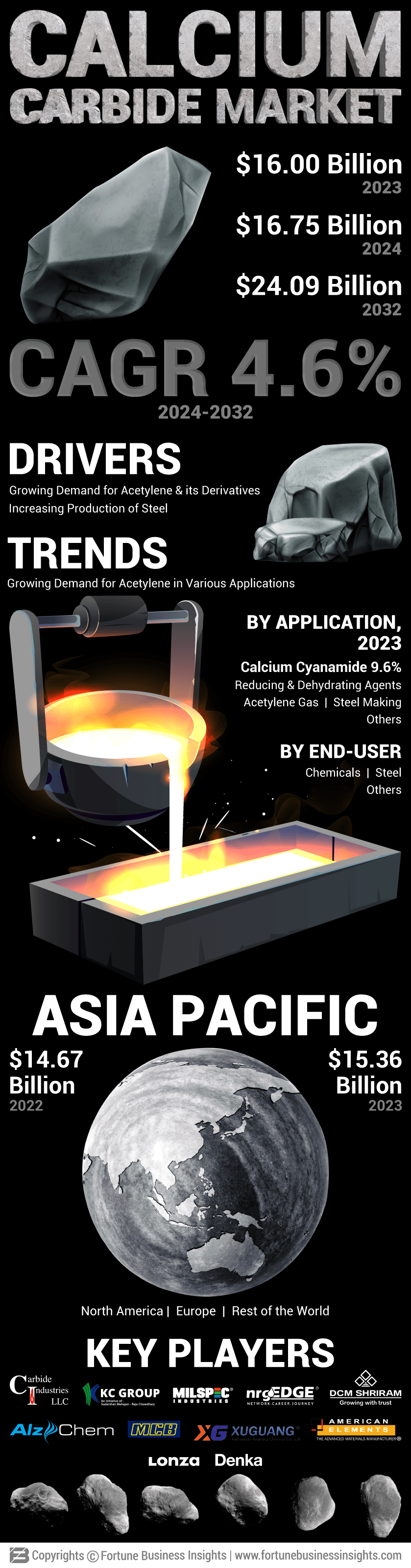 Calcium Carbide Market