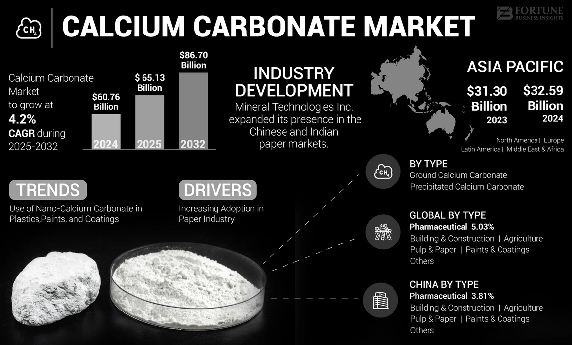 Calcium Carbonate Market