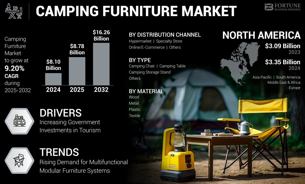 Camping Furniture Market