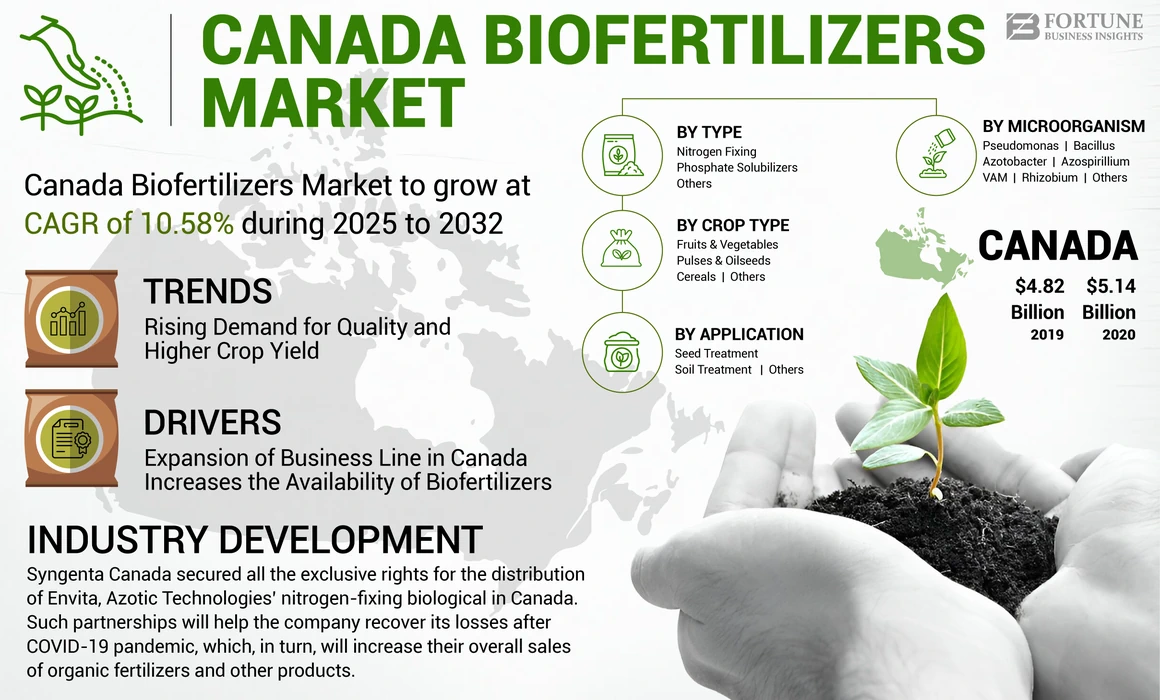 Canada Biofertilizers Market