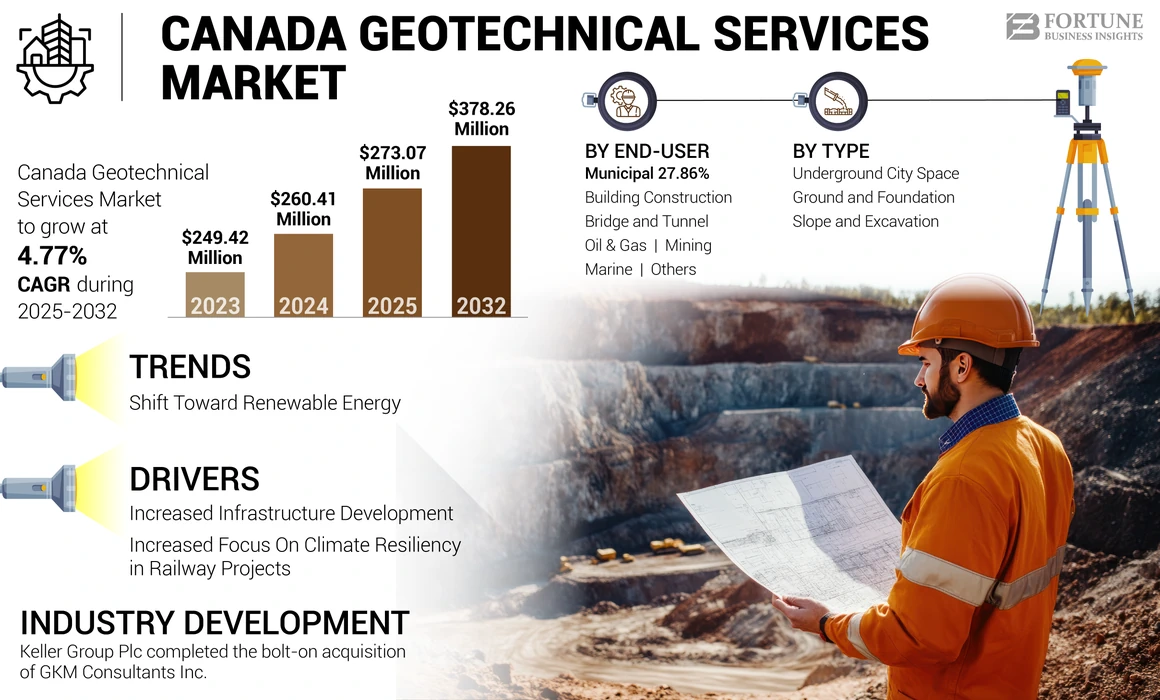 Canada Geotechnical Services Market