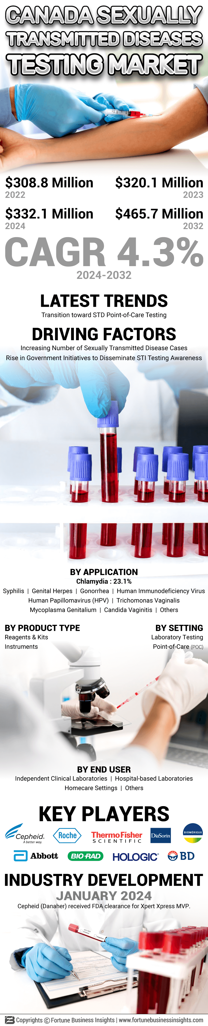 Canada Sexually Transmitted Disease Testing Market