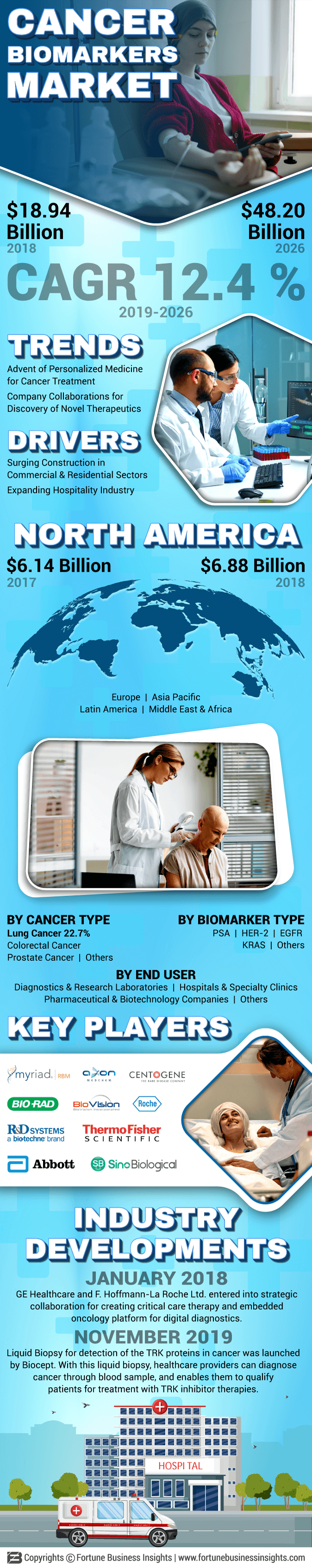 Cancer Biomarkers Market