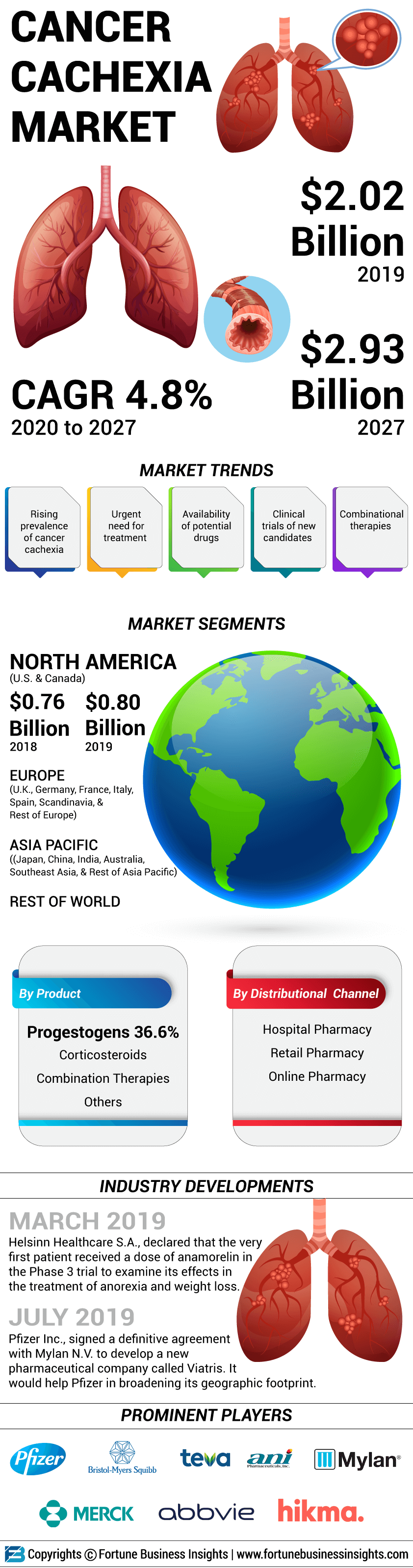 Cancer Cachexia Market