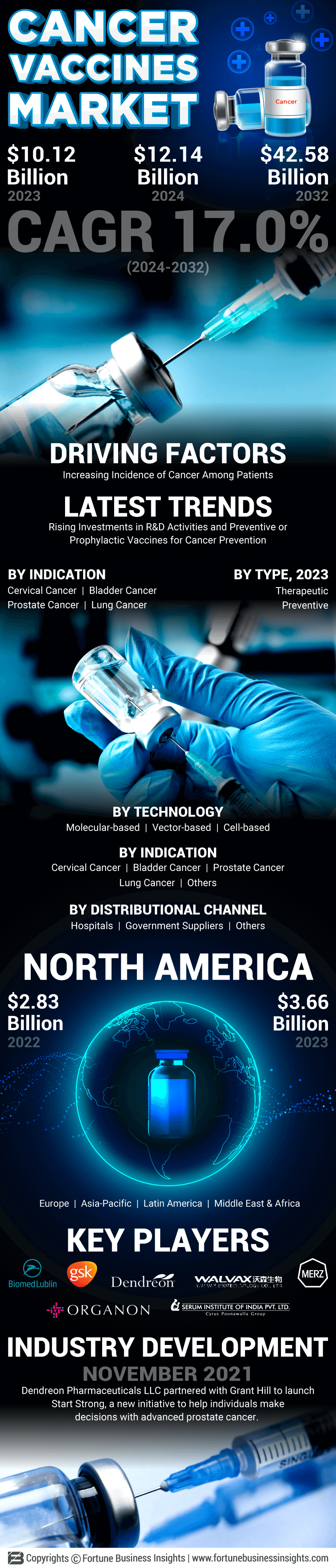 Cancer Vaccines Market