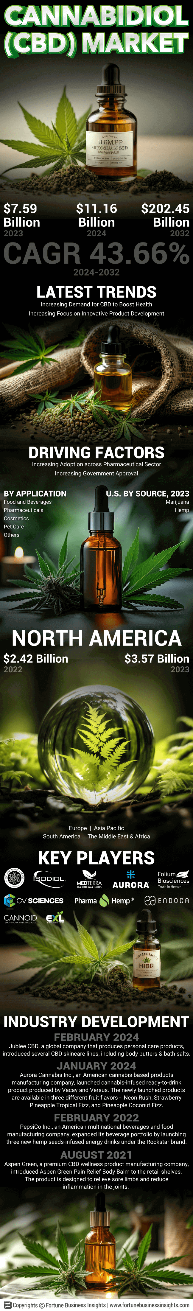 Cannabidiol (CBD) Market