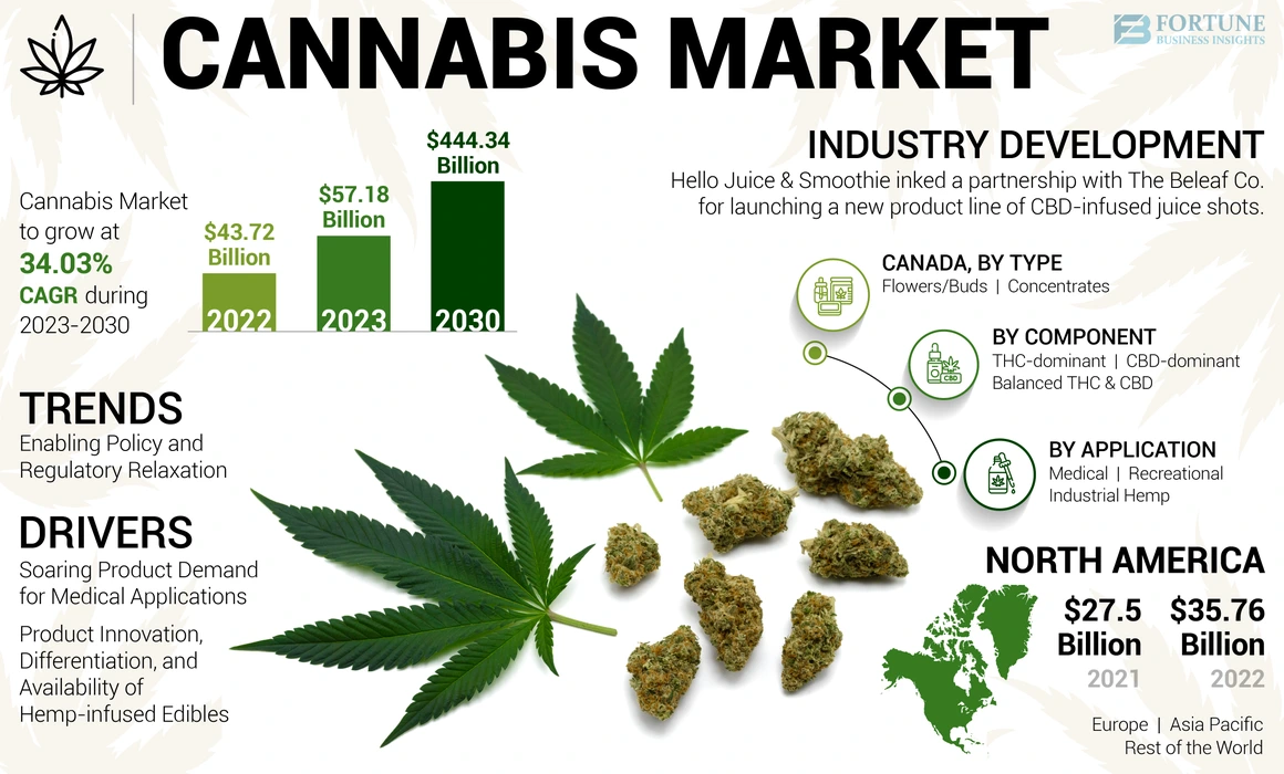 Cannabis Marijuana Market
