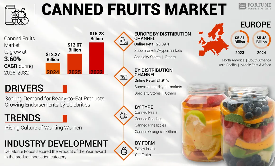 Canned Fruits Market 