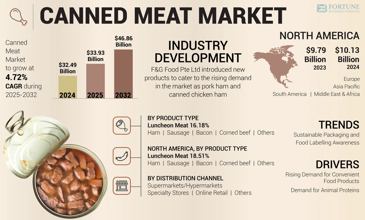 Canned Meat Market