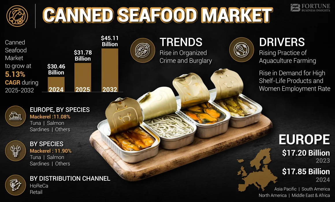 Canned Seafood Market