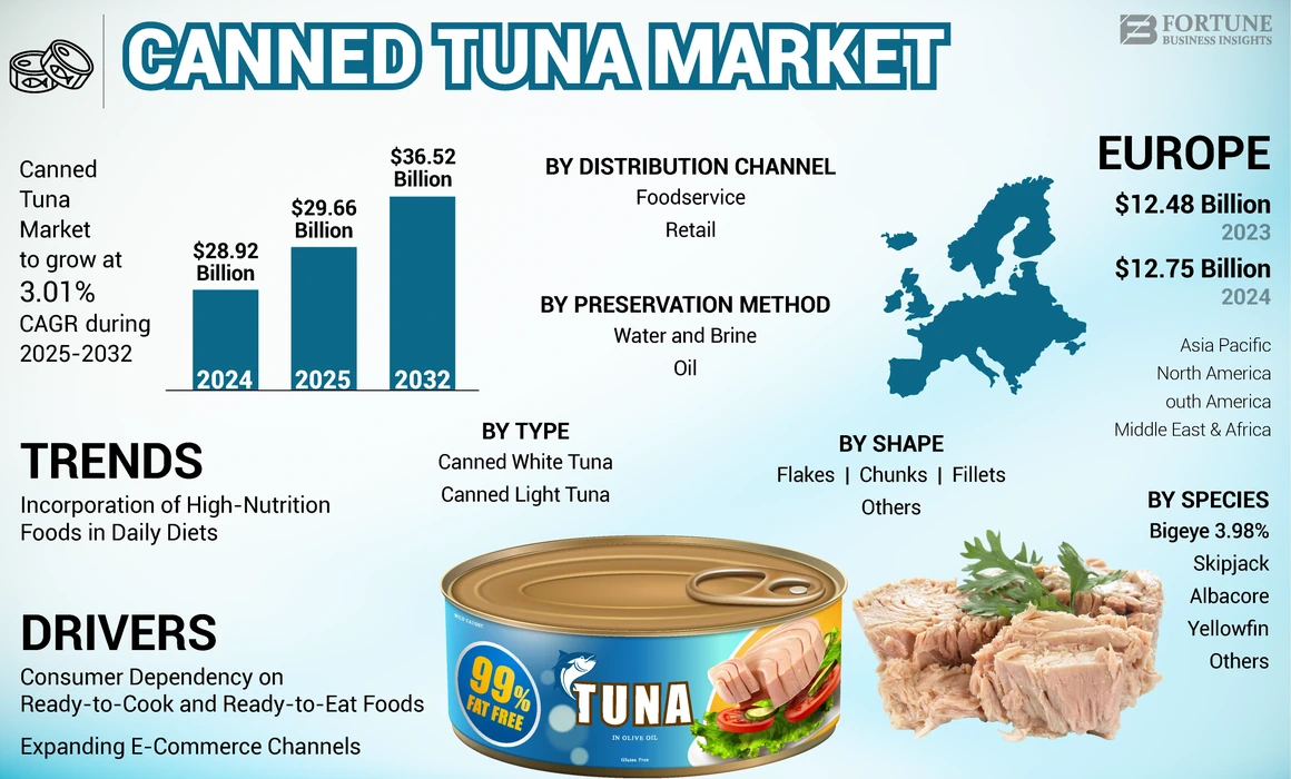 Canned Tuna Market