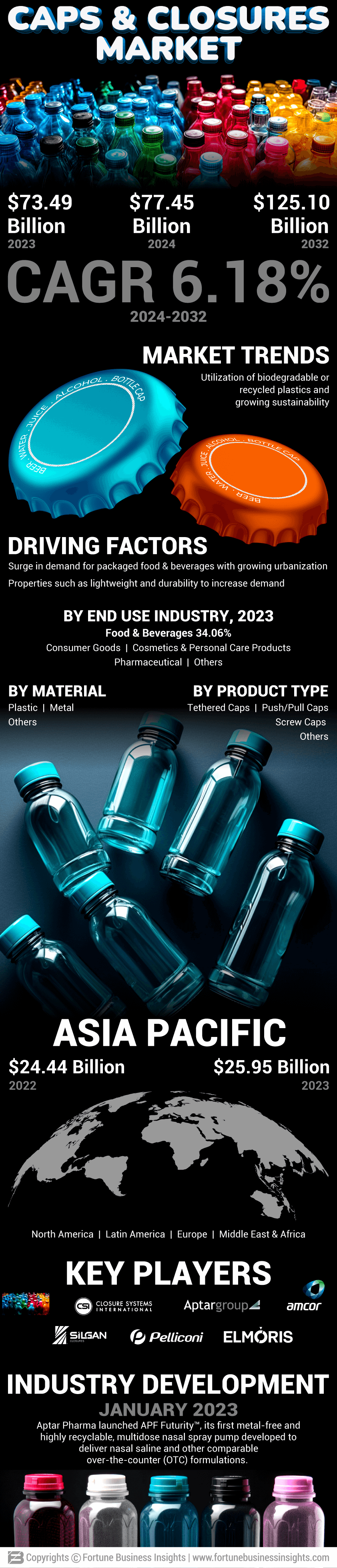 Caps & Closures Market