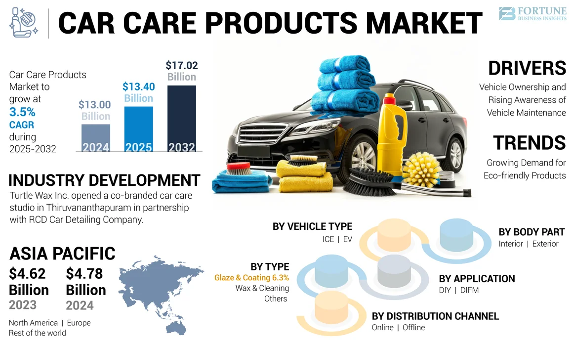 Car Care Products Market