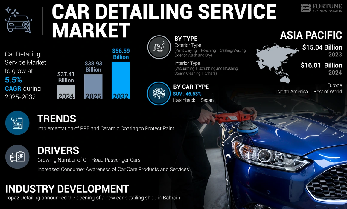 Car Detailing Service Market