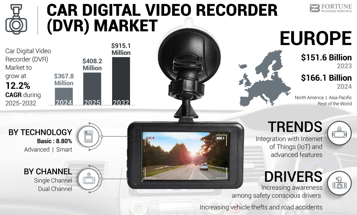 Car DVR (Digital Video Recorder) Market