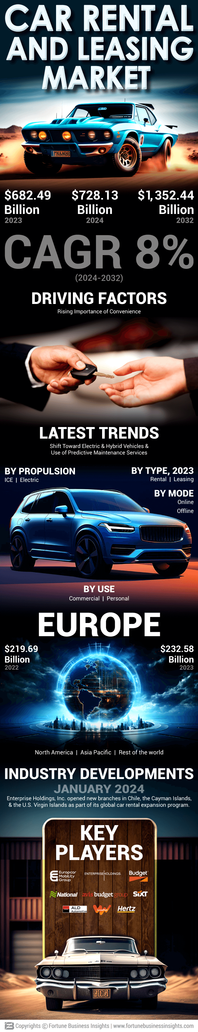 Car Rental & Leasing Market