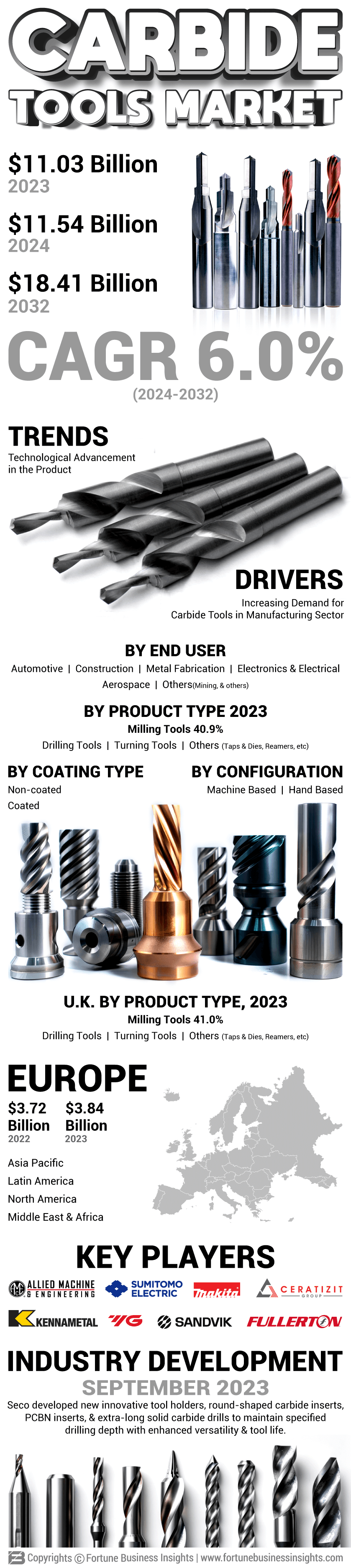 Carbide Tools Market