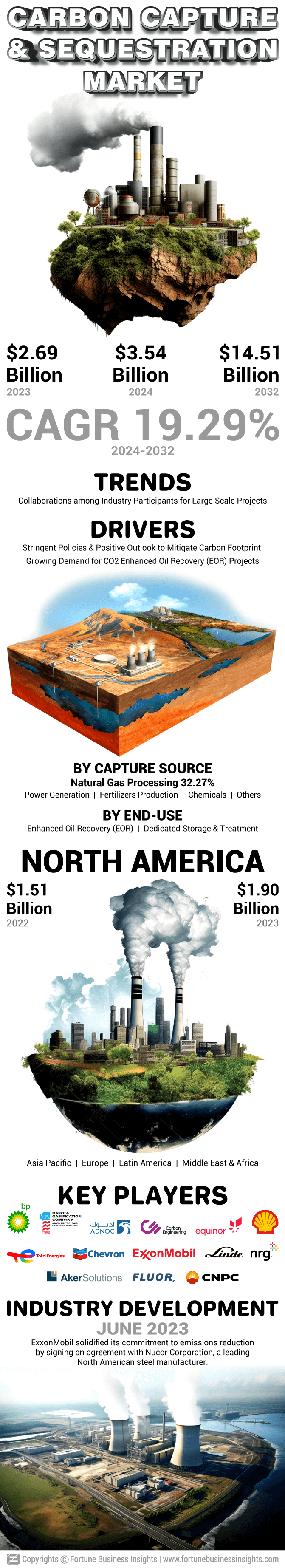 Carbon Capture and Sequestration Market