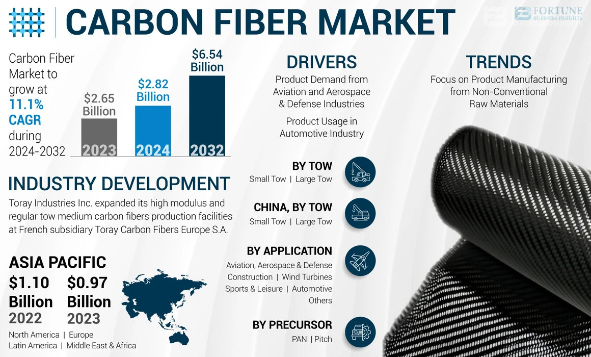 Carbon Fiber Market