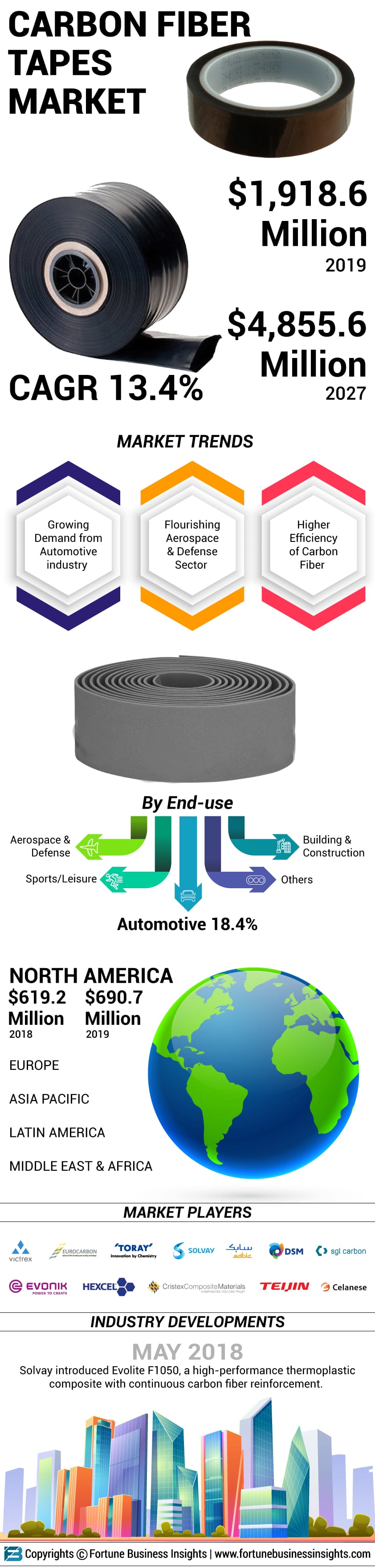 Carbon Fiber Tapes Market 