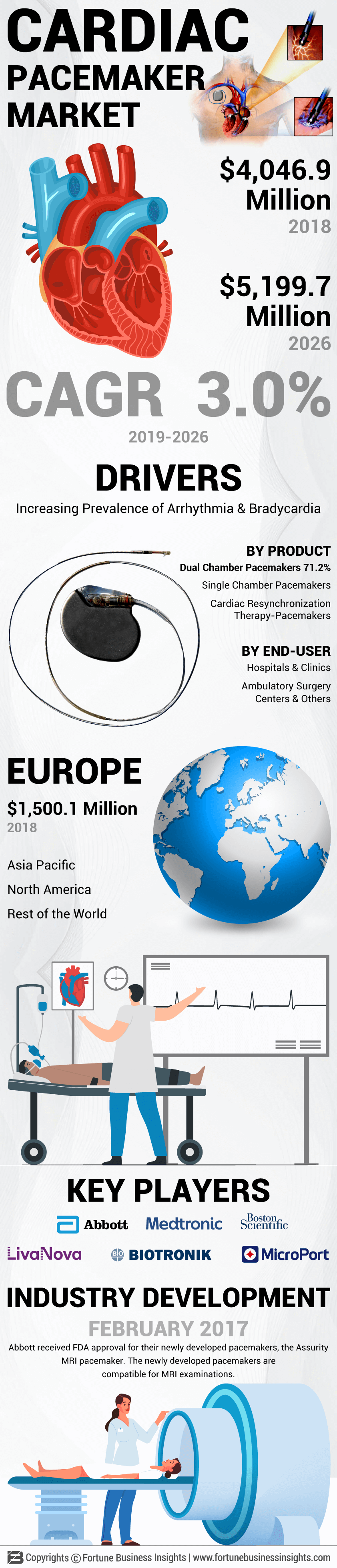 Cardiac Pacemakers Market