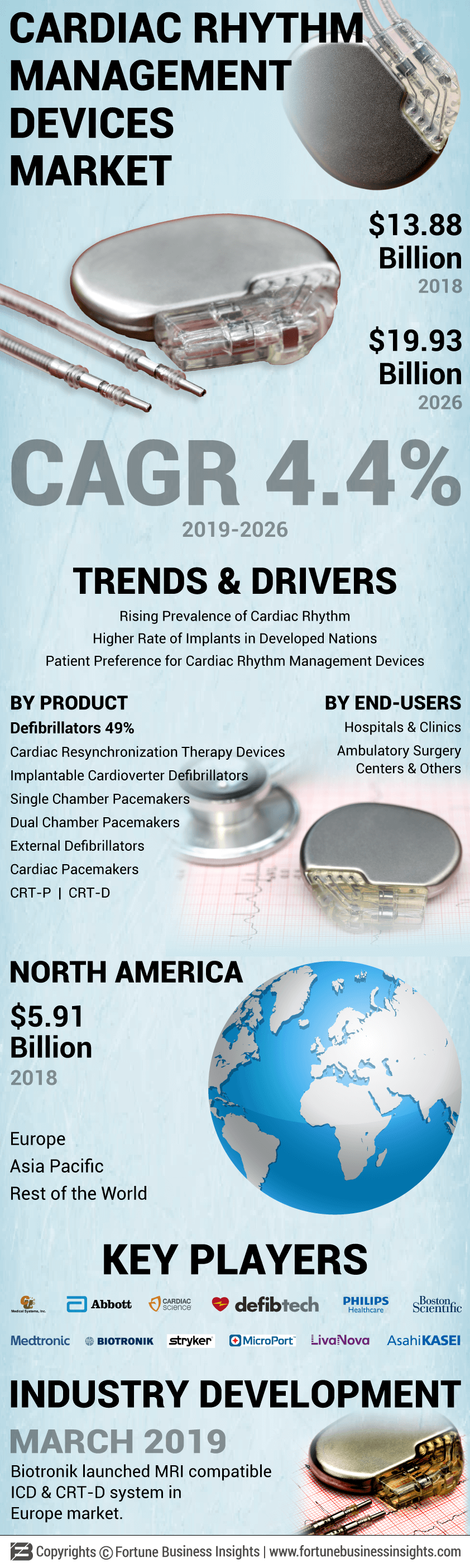 Cardiac Rhythm Management (CRM) Devices Market