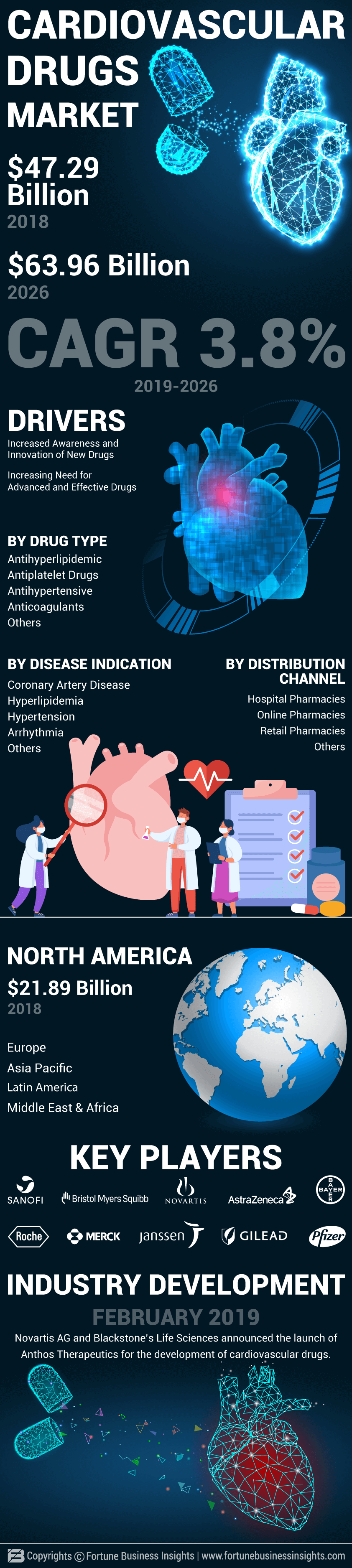 Cardiovascular Drugs Market