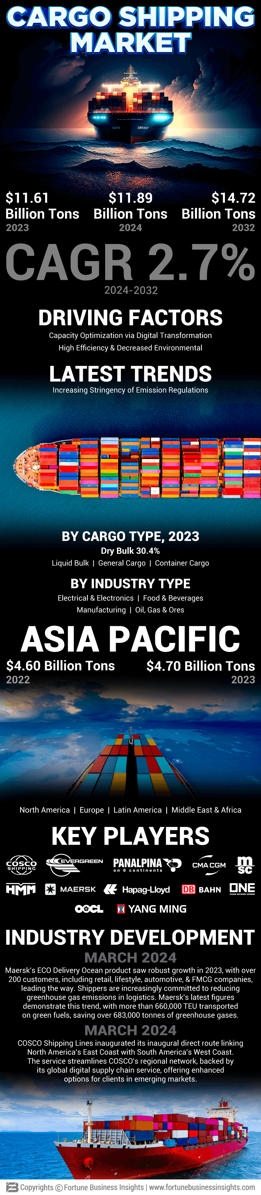 Cargo Shipping Market