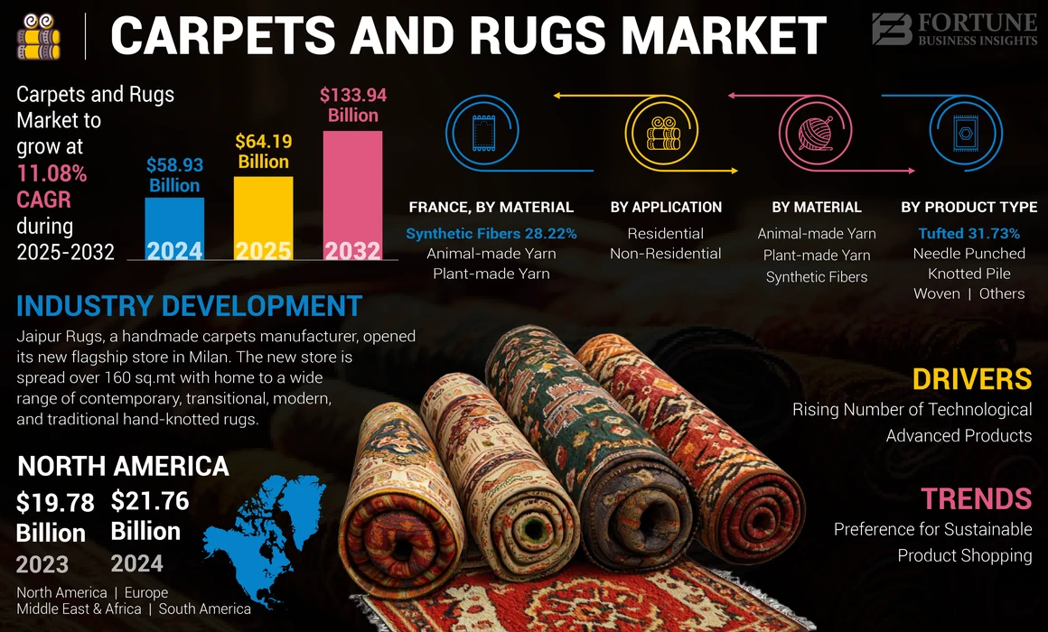 Carpets & Rugs Market 