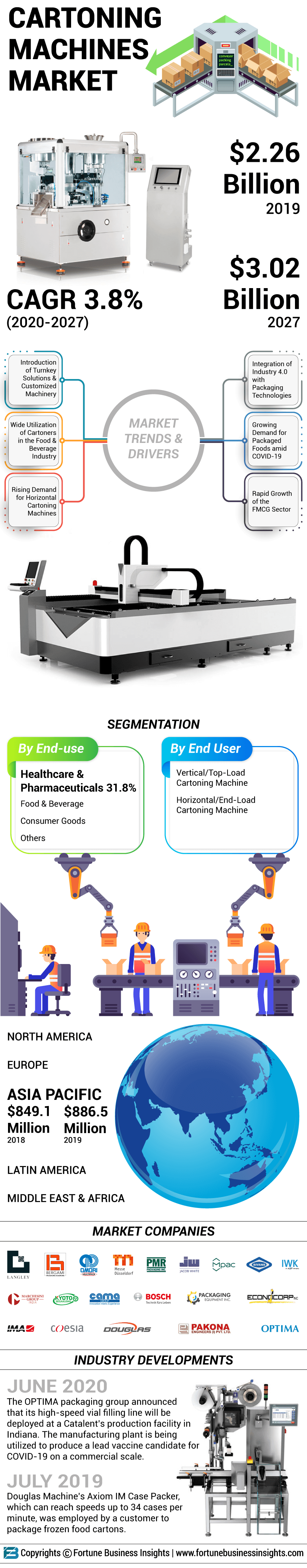 Cartoning Machines Market