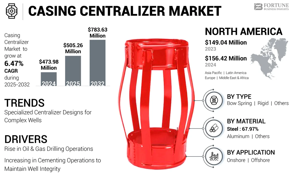 Casing Centralizer Market