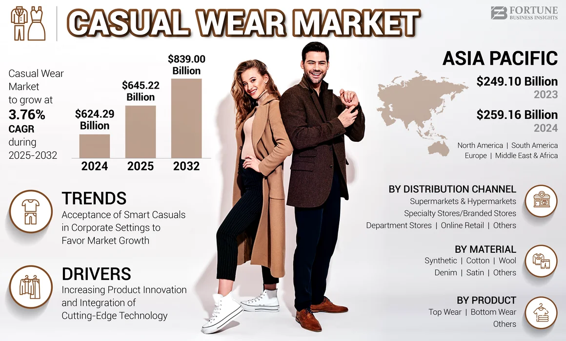 Casual Wear Market