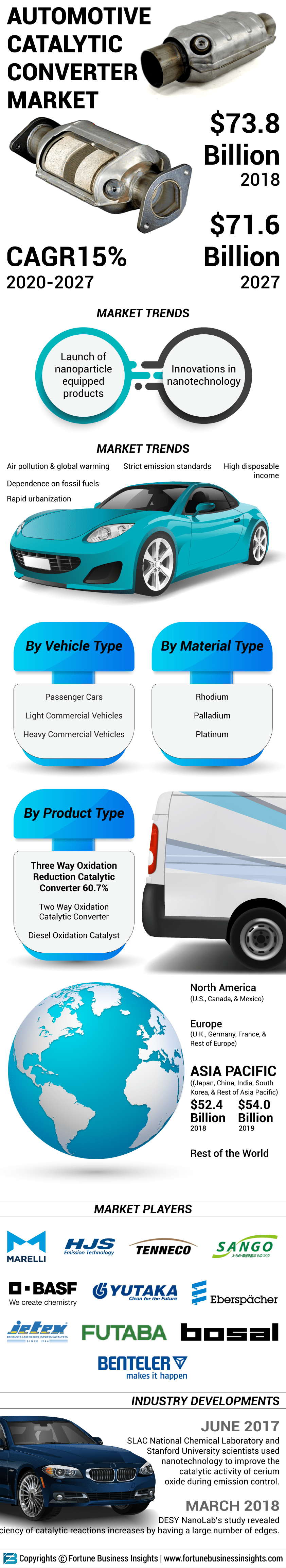 Catalytic Converter Market