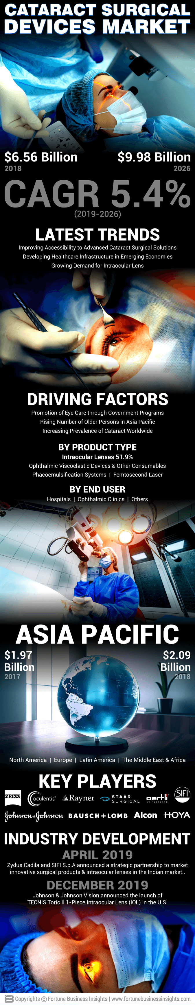 Cataract Surgical Devices Market