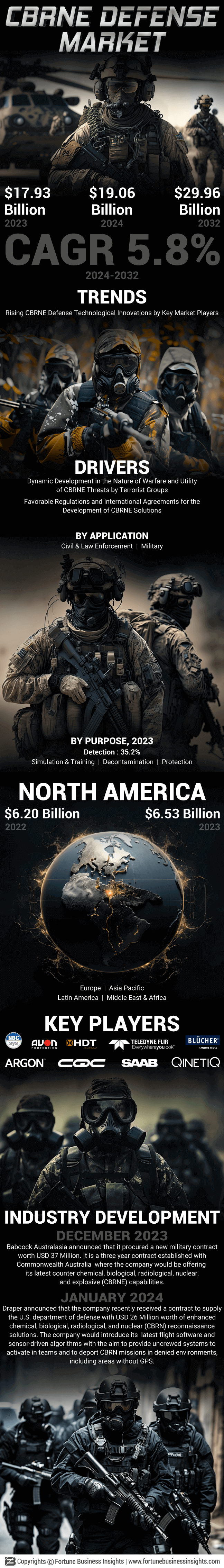 CBRNE Defense Market