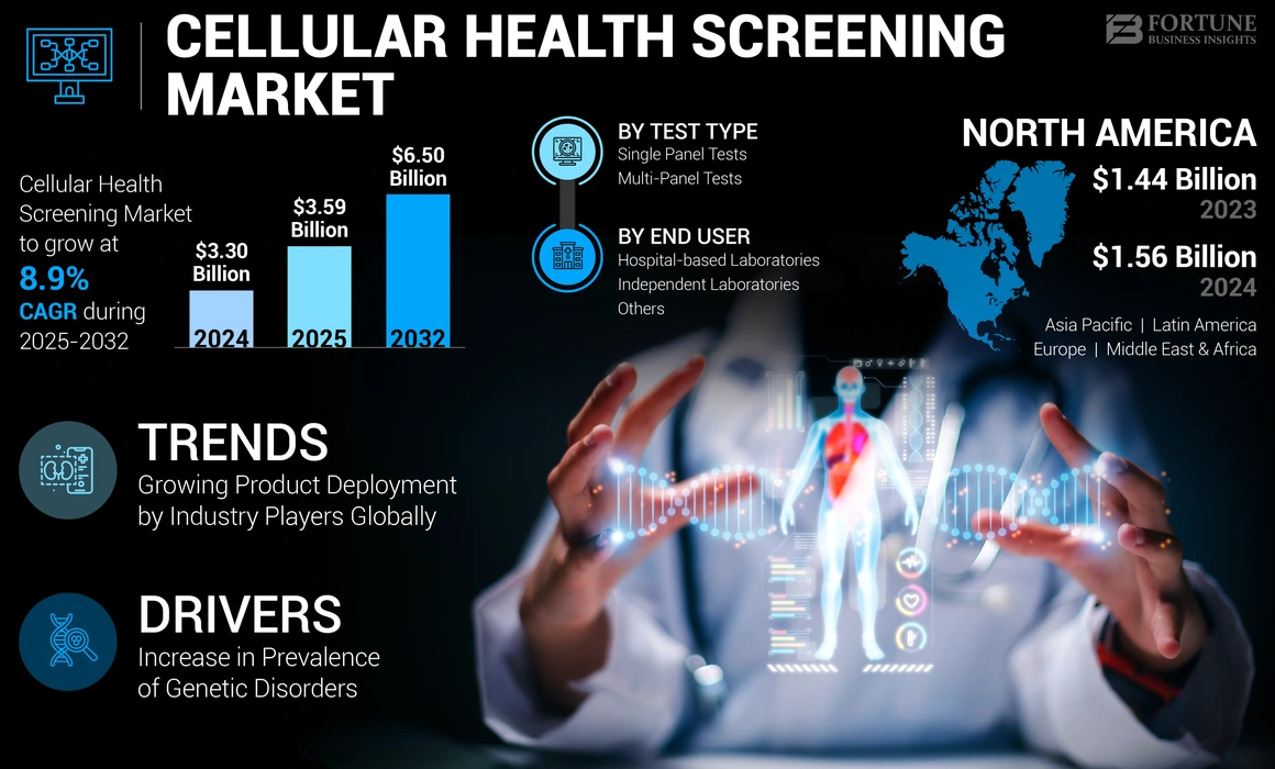 Cellular Health Screening Market