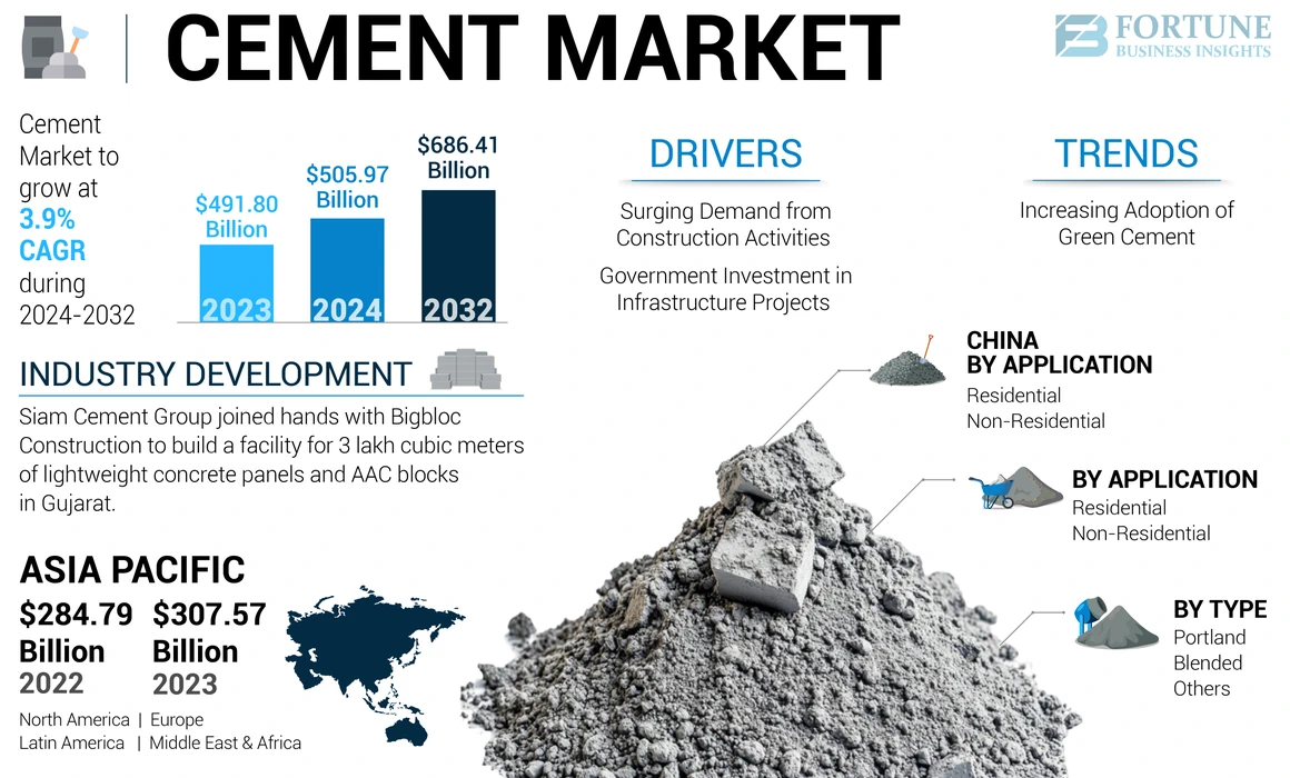 Cement Market