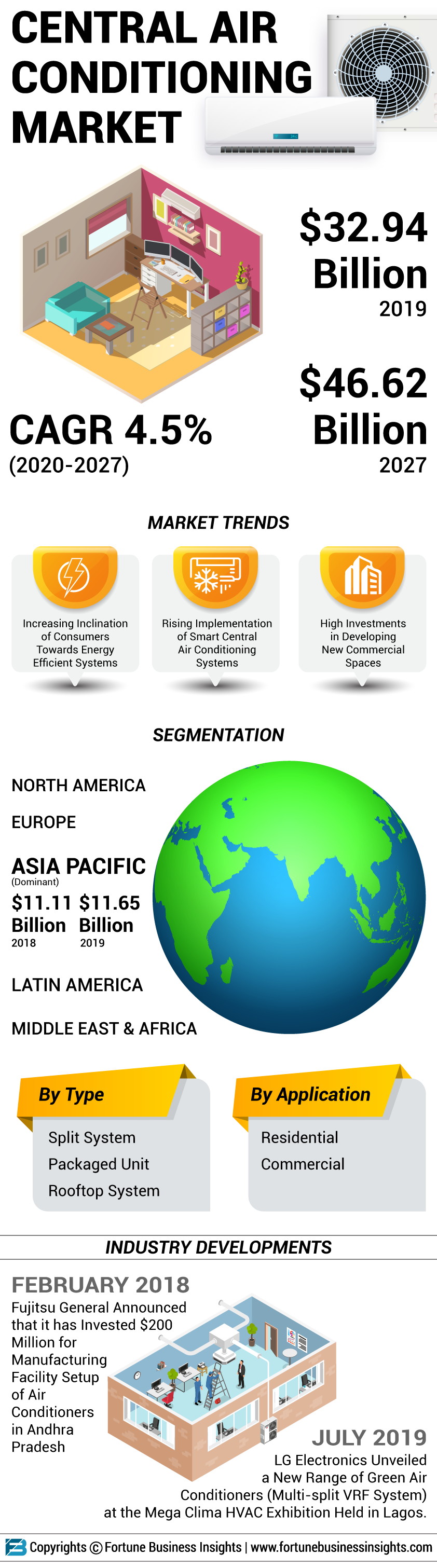 Central Air Conditioning Market