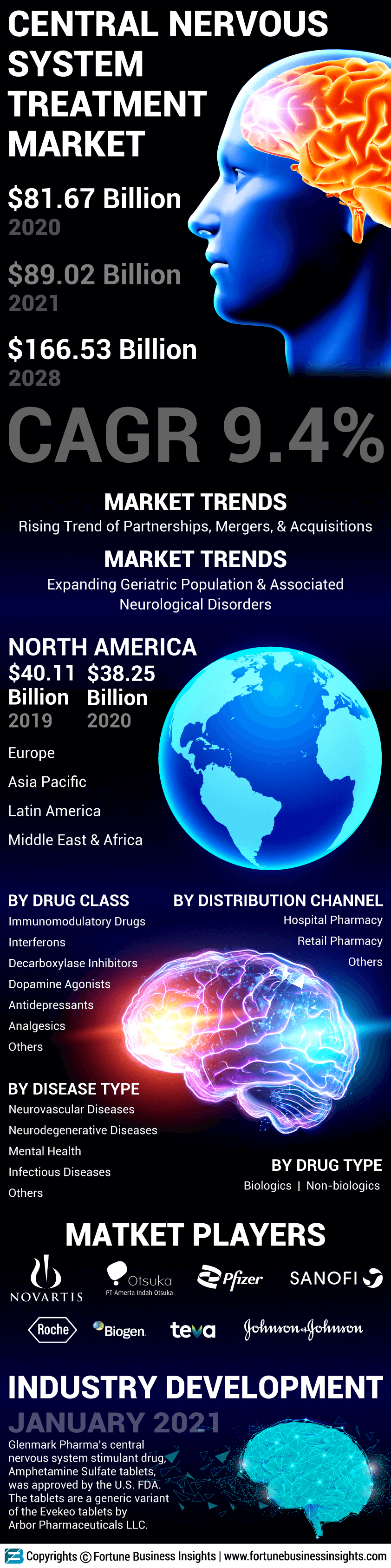 Central Nervous System Treatment Market