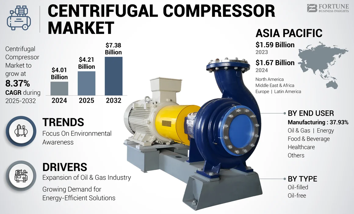 Centrifugal Compressor Market
